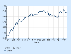 Evolution de l'indice JPM Emerging Markets Bond Index Plus sur la période mai 2012 - mai 2013